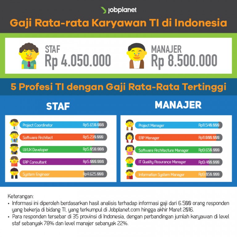 Gaji rata profesi jobplanet paling ragam karyawan bidang infografis terhadap