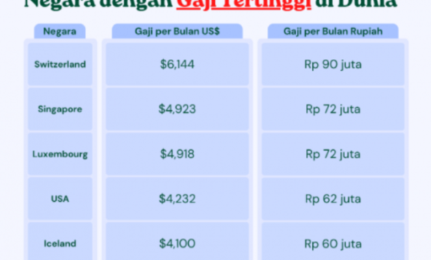 Negara dengan Gaji Pekerja Tertinggi 2024