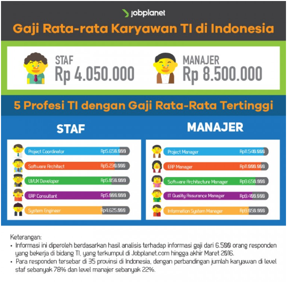 Gaji Rata-Rata di Bandung 2024 Berdasarkan Profesi